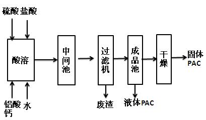 铝酸钙法聚氯化铝生产工艺